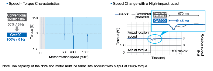 Stable Drive for High-impact Loads