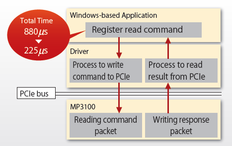 MP3100 PCI Express