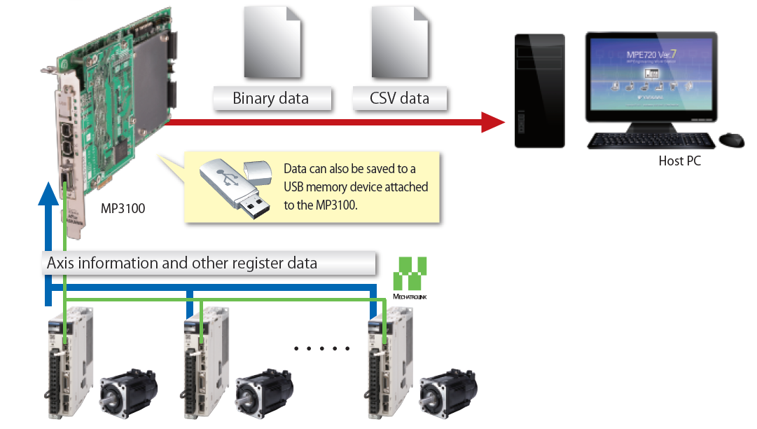 MP3100 memory device