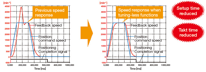 No need to adjust servo gains